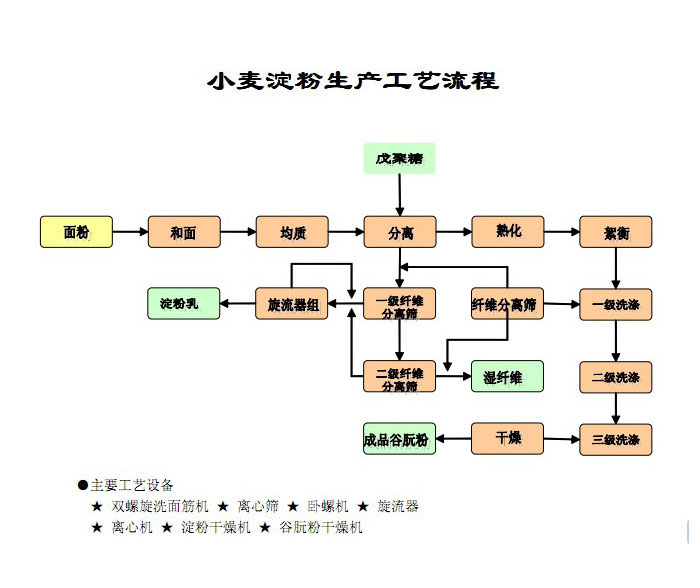 小麥淀粉生產(chǎn)線